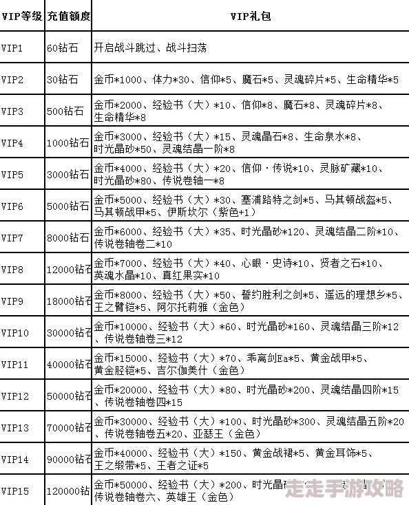 独家爆料：国王不能死VIP价格表大公开，尊享福利奖励全揭秘！