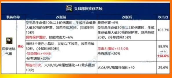 DNF爆料:哪些肩膀装备具备高效回血特效? DNF爆料:哪些肩膀装备具备高效回血特效?